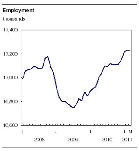 نرخ اشتغال کانادا در مارچ ۲۰۱۱