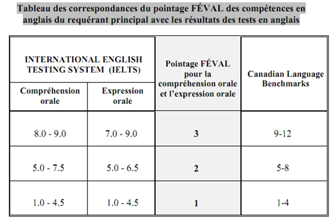 جدول چگونگی محاسبه امتیازات زبان در مقررات جدید برنامه نیروی متخصص کبک