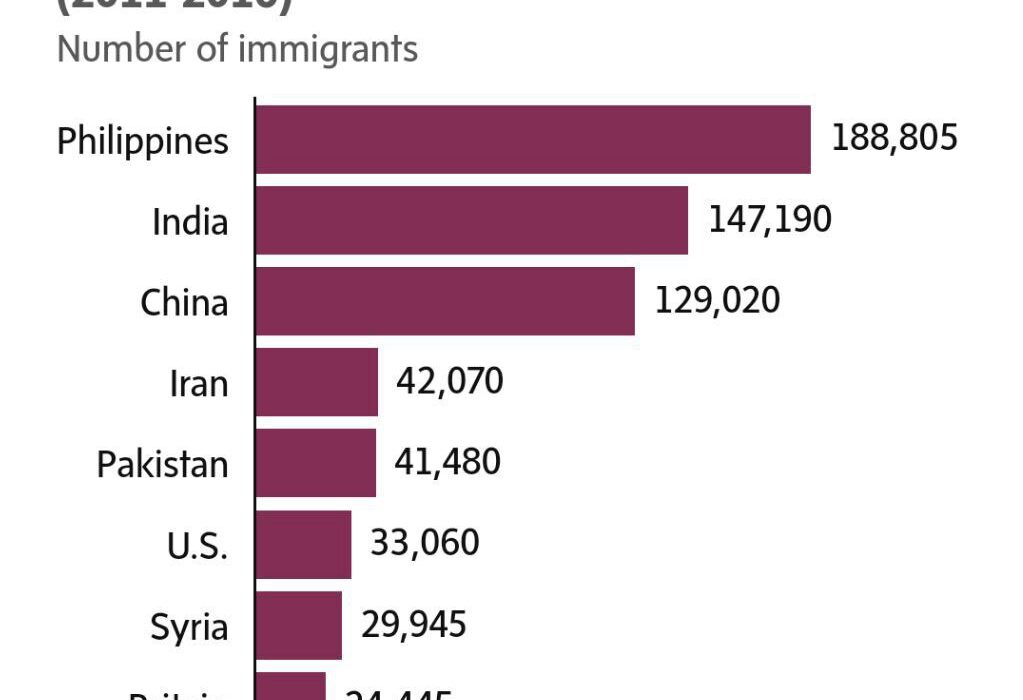 سازمان آمار کانادا: ایرانیان از نظر تعداد مهاجران تازه وارد در رتبه چهارم هستند