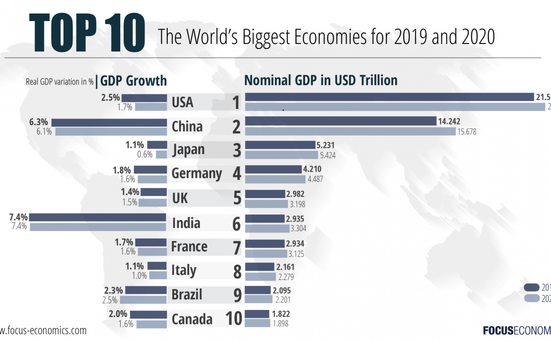کانادا در جمع ده اقتصاد برتر جهان