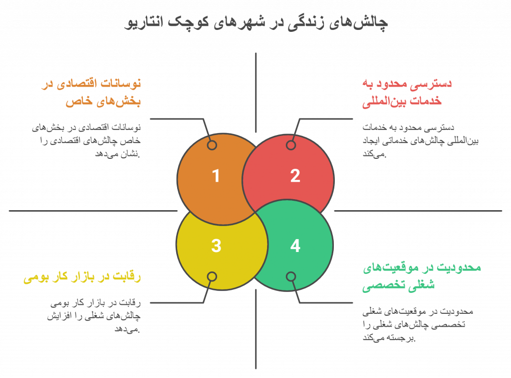 معایب زندگی در شهرهای کوچک انتاریو